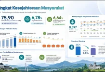 Kualitas Hidup Warga Jabar Meningkat, IPM Capai 75,9 dan Angka Kemiskinan Menyusut