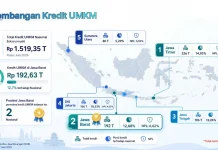 Jabar Peringkat Dua Kredit UMKM Nasional, Tembus Rp192,6 Triliun