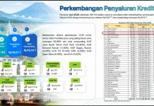 Jabar Peringkat Tiga Nasional Penyaluran KUR, Tembus Rp19,67 T