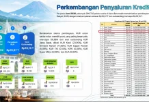 Penyaluran KUR di Jabar Tembus Rp19,67 Triliun, Sektor Mikro Dominasi Pembiayaan