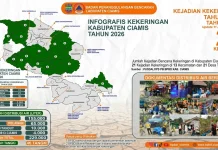 Lebih dari 8000 Jiwa di Kabupaten Ciamis Terdampak Kekeringan