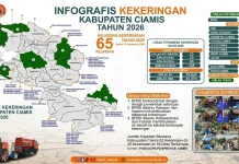 Sedikitnya 23 Kecamatan di Kabupaten Ciamis Terdampak Kekeringan