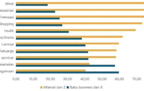 Demografi Perjalanan Leisure pada Generasi Milenial dan Z