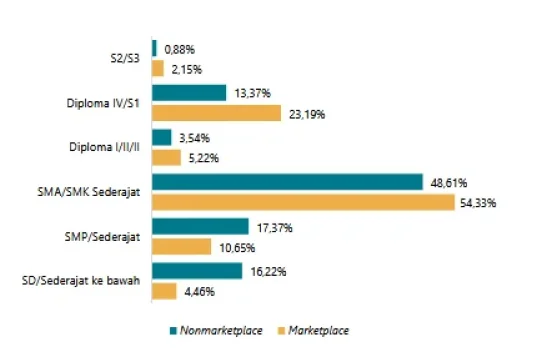 Marketplace Ekonomi Digital Indonesia menuju Ekosistem yang Lebih Berkeadilan