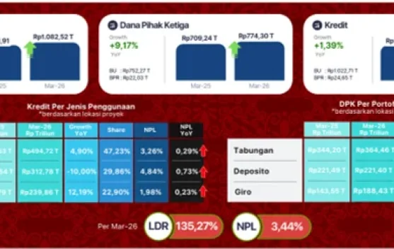 Pertumbuhan Sektor Jasa Keuangan Jawa Barat Triwulan I 2026 Tetap Tangguh