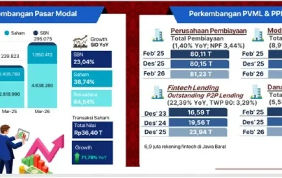 Inklusi Pasar Modal Jawa Barat Tumbuh Pesat, OJK Soroti Peran PVML dan PPDP