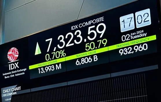 OJK: Pasar Saham Domestik Membaik di Juli 2026, IHSG Merekor 10,51%