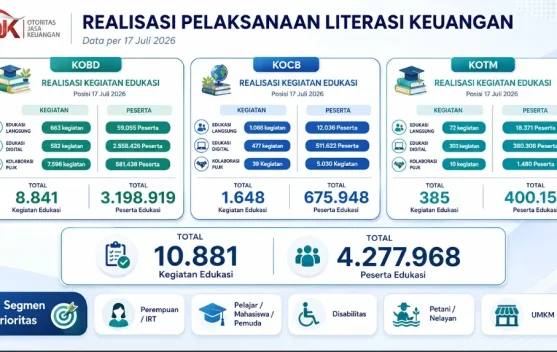 Tingkatkan Cerdas Finansial, OJK Jangkau 4,2 Juta Peserta hingga Juli 2026