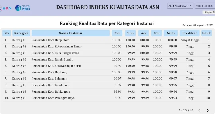Banjarbaru Sukses Puncaki Peringkat 1 Indeks Kualitas Data (IKADA) se-Kanreg VI