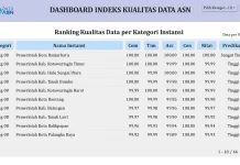 Banjarbaru Sukses Puncaki Peringkat 1 Indeks Kualitas Data (IKADA) se-Kanreg VI