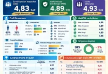 KPKNL Banjarmasin Catat Kepuasan Layanan