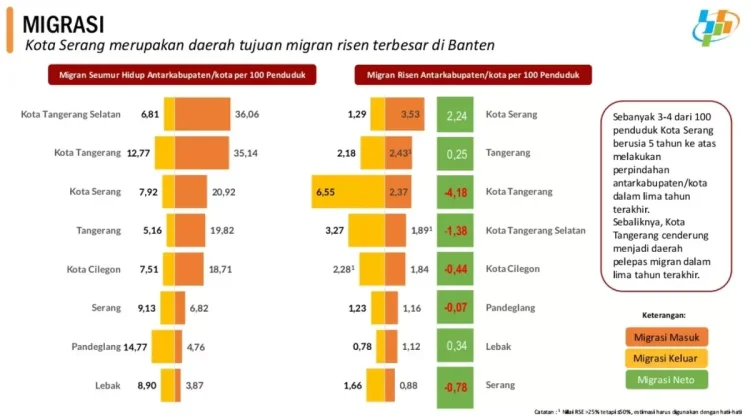 Kota Serang Jadi Tujuan Baru Migrasi Penduduk di Banten