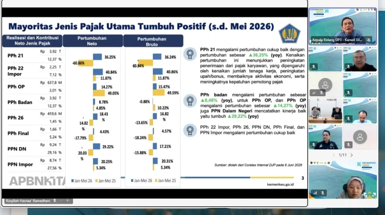Kinerja Penerimaan Pajak Banten Tunjukkan Tren Positif pada Mei 2026