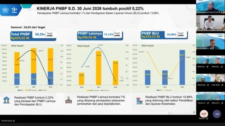 DJPb Banten Optimistis Percepatan Belanja Dongkrak Ekonomi Daerah
