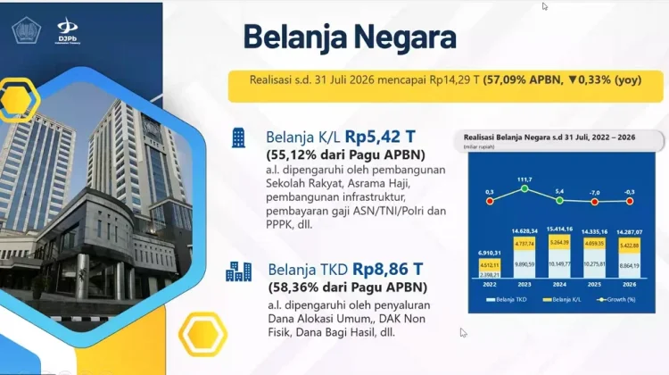 DJPb Banten Paparkan Kinerja Fiskal hingga Juli 2026