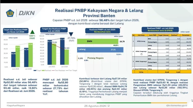 PNBP dari Aset Negara di Wilayah Banten hingga Juli 2026 Capai Rp. 52,80 Miliar