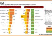 Kota Serang Jadi Tujuan Baru Migrasi Penduduk di Banten