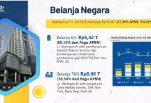 DJPb Banten Paparkan Kinerja Fiskal hingga Juli 2026