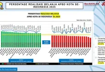 Proyeksi PAD Kota Serang Tembus Rp553 Miliar, Lampaui Target RPJMD
