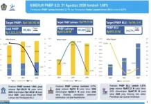 DJPb Banten Laporkan Kinerja Fiskal Provinsi Banten sampai Agustus 2026