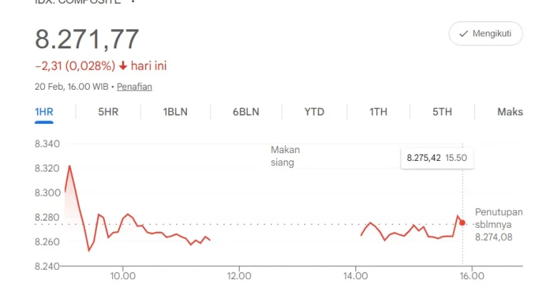 IHSG Ditutup Melemah Tipis ke 8.271,77, Gerak Fluktuatif Sepanjang Pekan