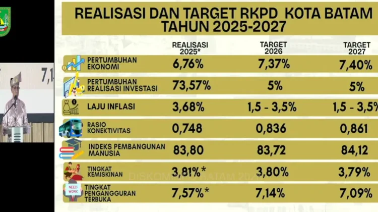 Infrastruktur Masih Mendominasi Usulan Musrenbang Batam