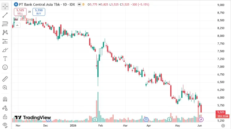 Saham BBCA Anjlok 5,15 Persen, Ditutup di Level Rp5.525