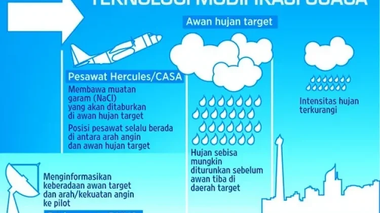 Hujan Buatan Jadi Strategi Kurangi Dampak El Nino