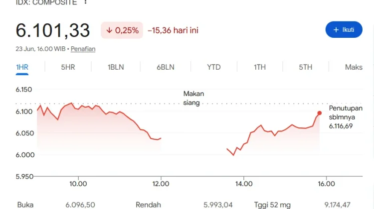 IHSG Melemah jelang Rilis MSCI Annual Market Classification Review Malam Ini