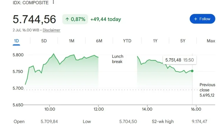 IHSG Ditutup Menguat ke Level 5.744,56, Sempat Menyentuh 5.792 pada Sesi Pertama