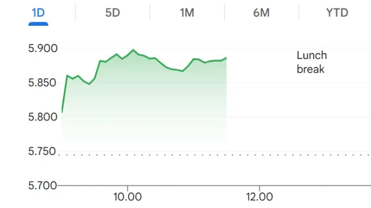 IHSG Ditutup Menguat 2,46 Persen pada Sesi I Perdagangan Jumat