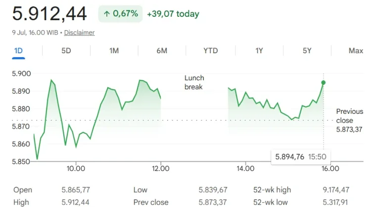 Rebound IHSG Buka Peluang Lanjutkan Tren Penguatan