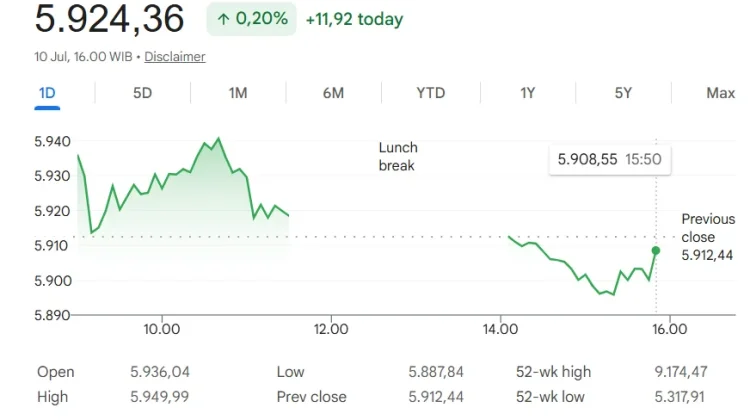 IHSG Menguat hingga Akhir Perdagangan
