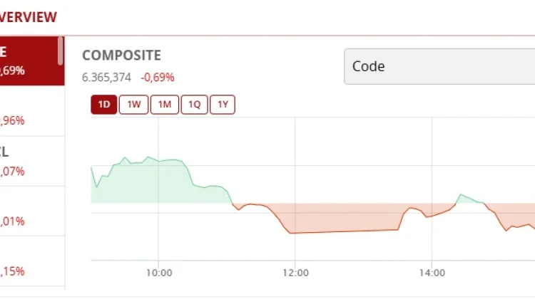 IHSG Melemah 0.69% di tengah Penguatan Bursa Asia