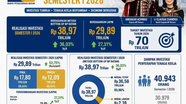 Investasi Batam Semester I 2026 Tembus Rp38,97 Triliun