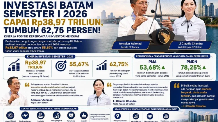 Investasi Tumbuh, BP Batam Perkuat Kawasan Ekonomi Batam