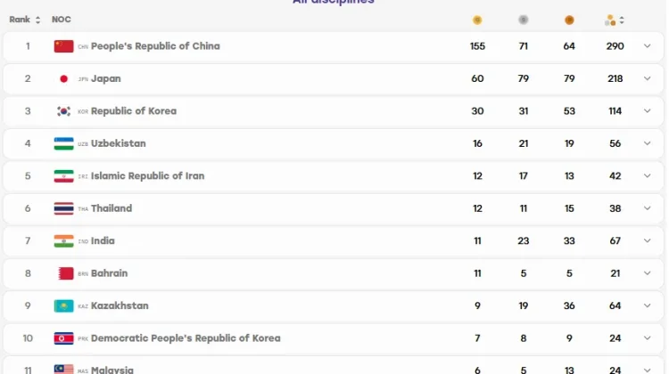 Indonesia masih berada di luar 10 besar klasemen perolehan medali Asian Games 2026