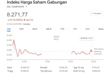 IHSG Ditutup Melemah Tipis ke 8.271,77, Gerak Fluktuatif Sepanjang Pekan