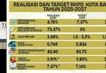 Pertumbuhan Ekonomi Batam Ditargetkan Capai 7,40 Persen pada 2027