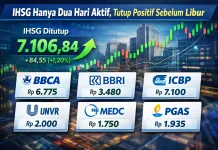 IHSG Hanya Dua Hari Aktif, Tutup Positif sebelum Libur Panjang