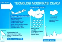 Hujan Buatan Jadi Strategi Kurangi Dampak El Nino