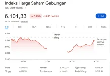 IHSG Melemah jelang Rilis MSCI Annual Market Classification Review Malam Ini
