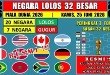 Daftar Negara yang Lolos 32 Besar Piala Dunia Tahun 2026