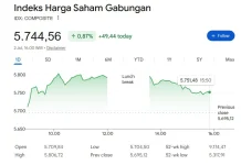 IHSG Ditutup Menguat ke Level 5.744,56, Sempat Menyentuh 5.792 pada Sesi Pertama