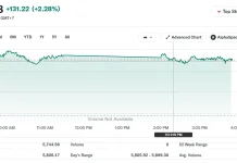 IHSG Ditutup Naik 2,28 Persen pada Akhir Perdagangan Jumat