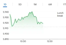 IHSG Ditutup Menguat pada Sesi Pertama