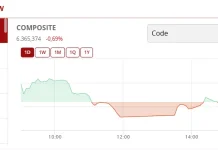 IHSG Melemah 0.69% di tengah Penguatan Bursa Asia