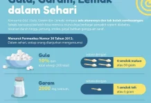 Rekomendasi Batas Konsumsi Gula dalam Satu Hari
