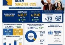 Investasi Batam Semester I 2026 Tembus Rp38,97 Triliun