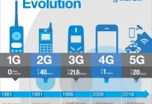 Perkembangan Teknologi 5G dan Pengaruhnya terhadap Kehidupan Sehari-hari